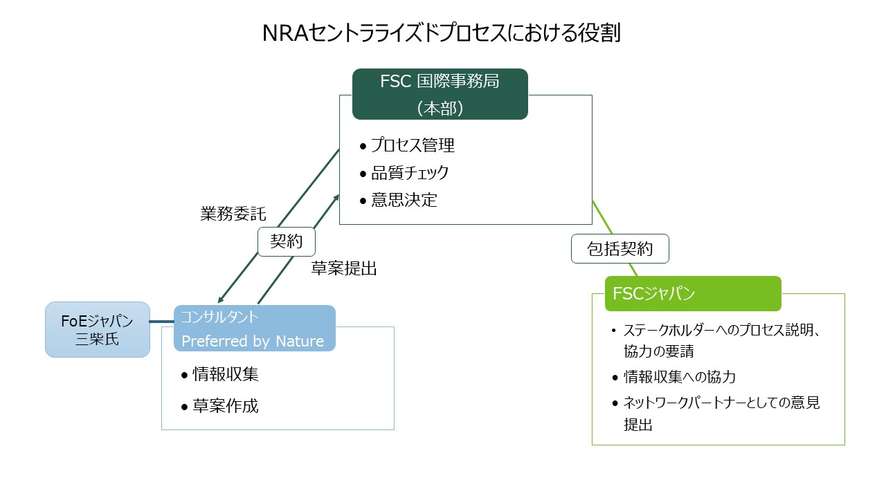 NRAセントラライズドプロセスにおける役割