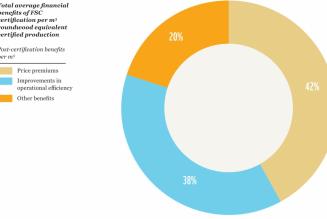 New study proves FSC certification profitable for business