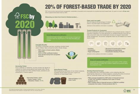 2020年までに世界中の林産物取引のFSCシェアを20％にする