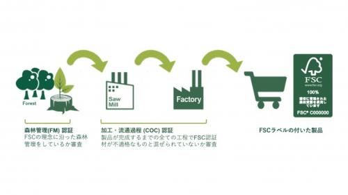 FSCの仕組み